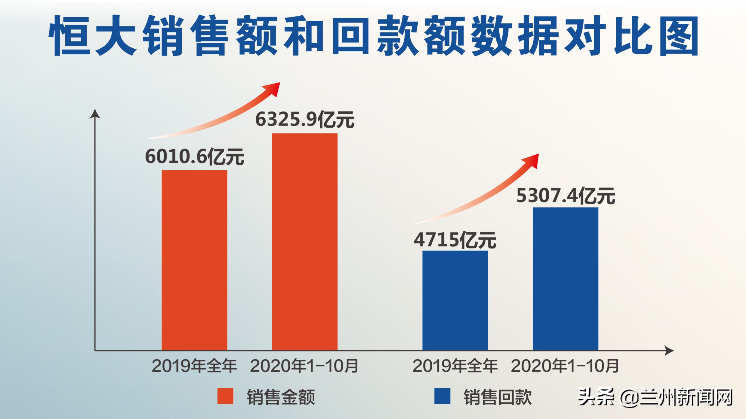 恒大前10月業(yè)績(jī)：銷售6326億回款5307億均超去年全年